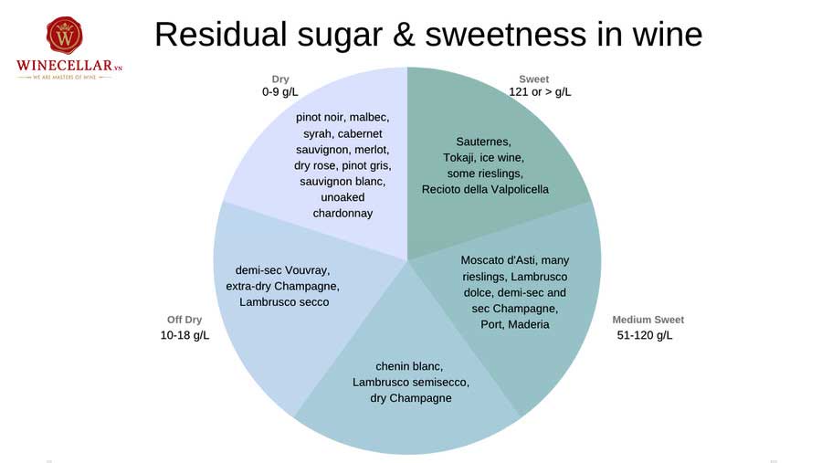 các mức độ xếp loại lượng đường dư và vị ngọt của rượu vang
