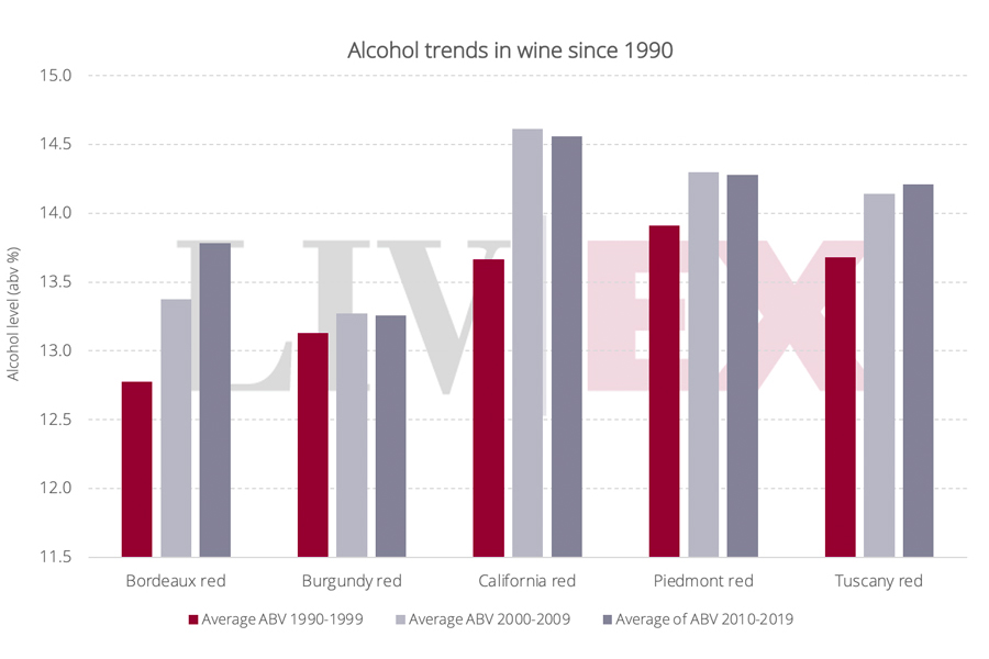 Độ cồn trung bình của rượu vang các vùng trong 3 thập kỉ 1990-nay (Nguồn: Liv-ex.com)