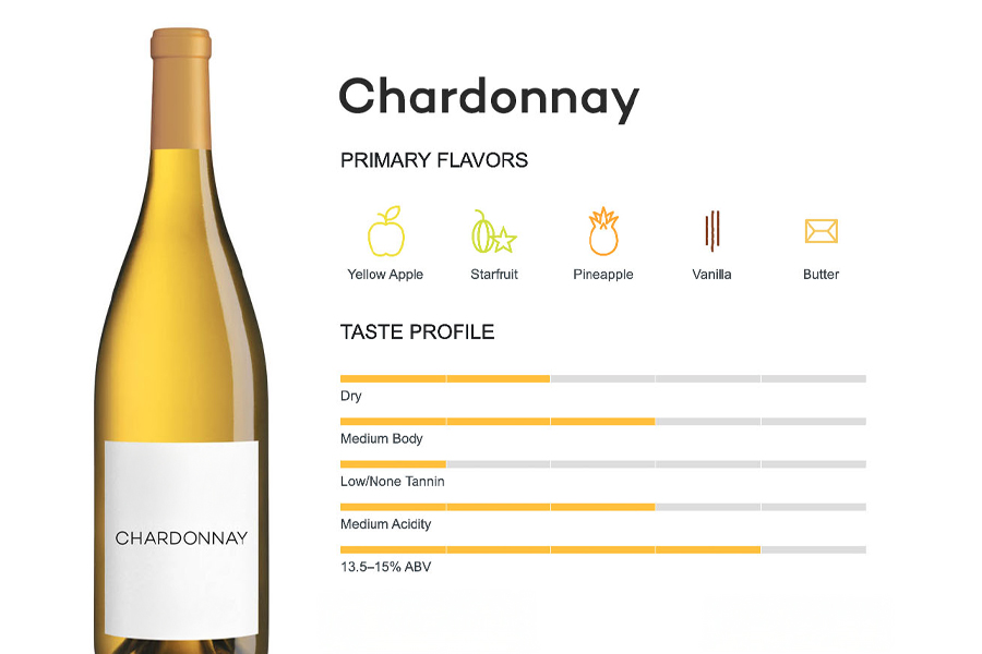 "Profile hương vị của giống nho Chardonnay"