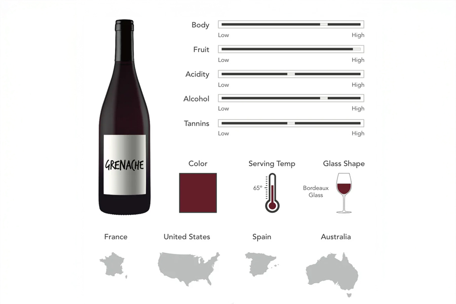 Phong cách rượu vang Grenache đặc trưng