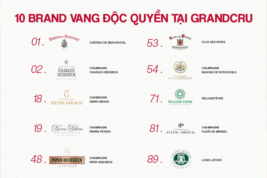 Grandcru.vn - Đơn vị phân phối độc quyền 10 NSX có rượu vang lọt top 100 vang Pháp xuất sắc nhất năm 2026 – James Suckling
